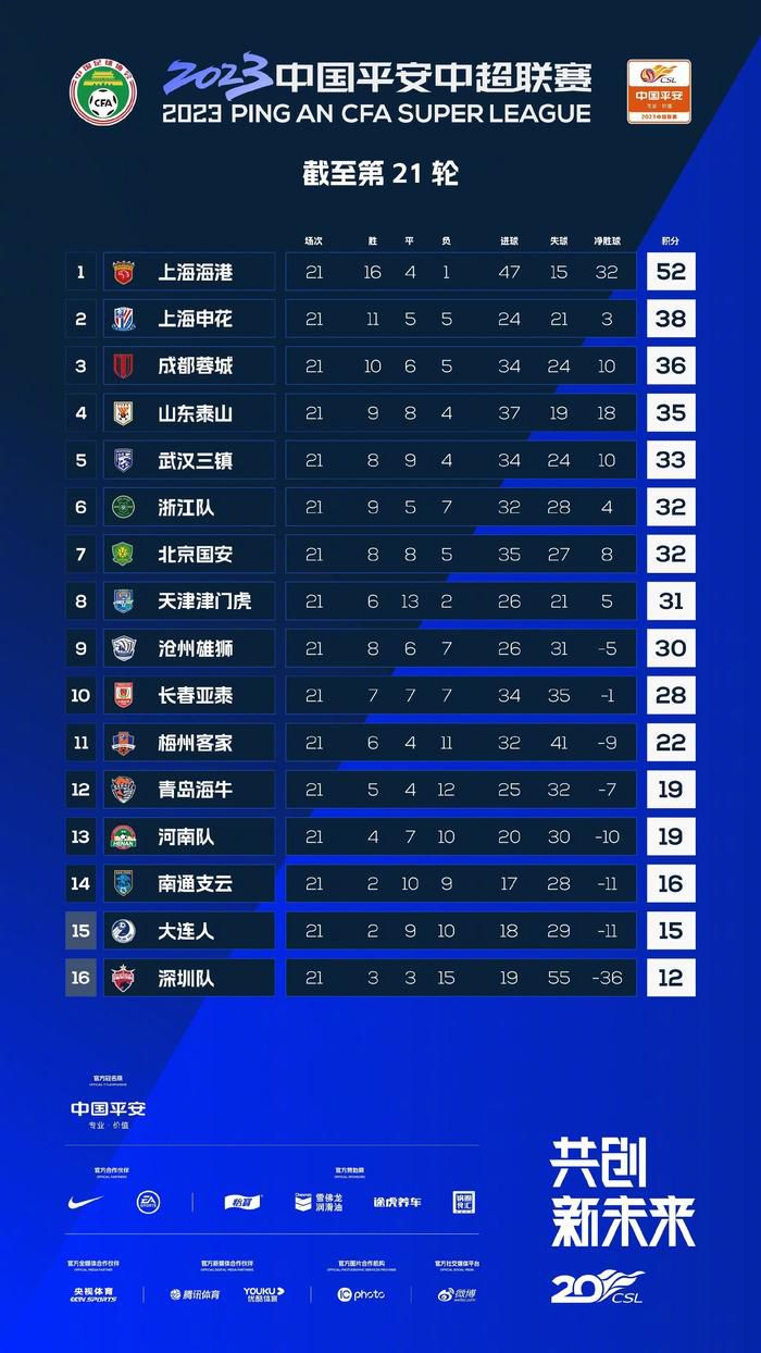 至此，6连胜期间，哈登场均能够拿下19.3分5.5篮板9.3助攻1.3抢断1.3盖帽，三项命中率48/44/93%，真实命中率68.2%。